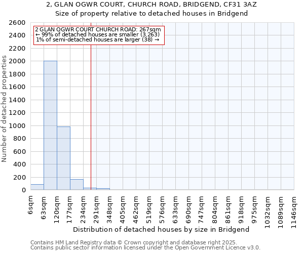 2, GLAN OGWR COURT, CHURCH ROAD, BRIDGEND, CF31 3AZ: Size of property relative to detached houses houses in Bridgend