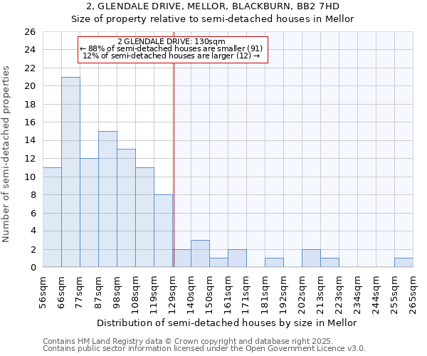 2, GLENDALE DRIVE, MELLOR, BLACKBURN, BB2 7HD: Size of property relative to semi-detached houses houses in Mellor