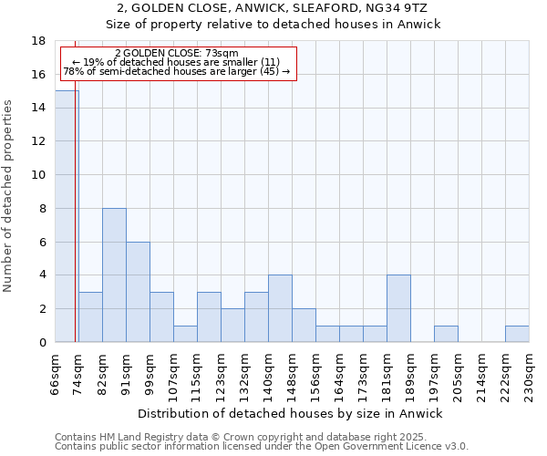 2, GOLDEN CLOSE, ANWICK, SLEAFORD, NG34 9TZ: Size of property relative to detached houses houses in Anwick