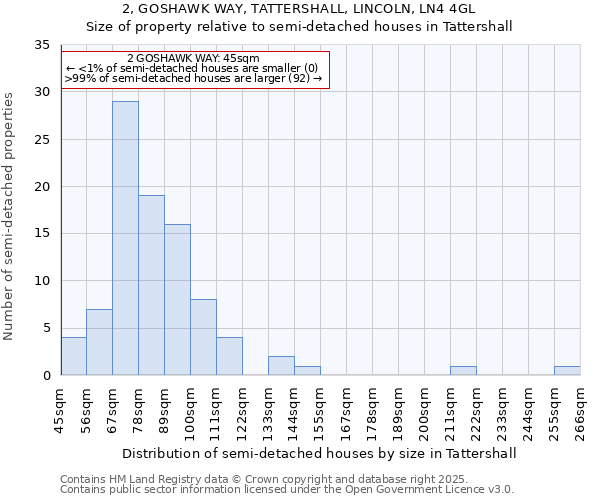 2, GOSHAWK WAY, TATTERSHALL, LINCOLN, LN4 4GL: Size of property relative to semi-detached houses houses in Tattershall