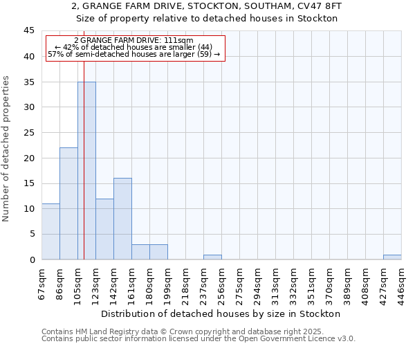 2, GRANGE FARM DRIVE, STOCKTON, SOUTHAM, CV47 8FT: Size of property relative to detached houses houses in Stockton