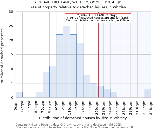 2, GRAVELHILL LANE, WHITLEY, GOOLE, DN14 0JD: Size of property relative to detached houses houses in Whitley