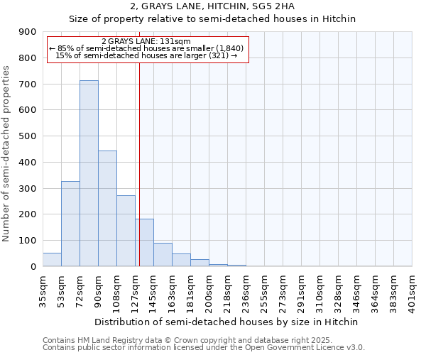 2, GRAYS LANE, HITCHIN, SG5 2HA: Size of property relative to semi-detached houses houses in Hitchin