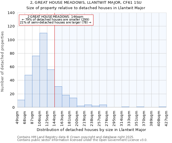 2, GREAT HOUSE MEADOWS, LLANTWIT MAJOR, CF61 1SU: Size of property relative to detached houses houses in Llantwit Major
