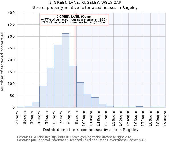 2, GREEN LANE, RUGELEY, WS15 2AP: Size of property relative to terraced houses houses in Rugeley