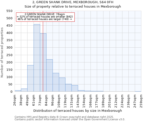 2, GREEN SHANK DRIVE, MEXBOROUGH, S64 0FH: Size of property relative to terraced houses houses in Mexborough