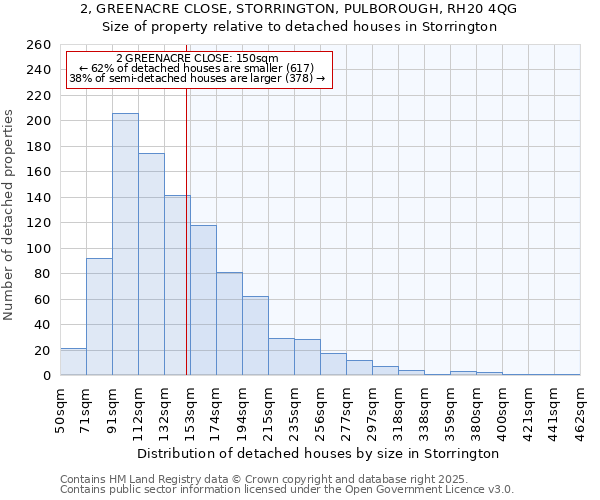 2, GREENACRE CLOSE, STORRINGTON, PULBOROUGH, RH20 4QG: Size of property relative to detached houses houses in Storrington