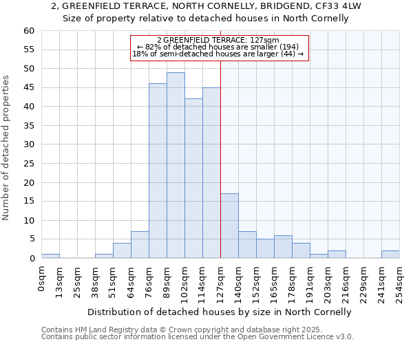 2, GREENFIELD TERRACE, NORTH CORNELLY, BRIDGEND, CF33 4LW: Size of property relative to detached houses houses in North Cornelly