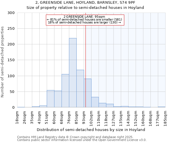 2, GREENSIDE LANE, HOYLAND, BARNSLEY, S74 9PF: Size of property relative to semi-detached houses houses in Hoyland