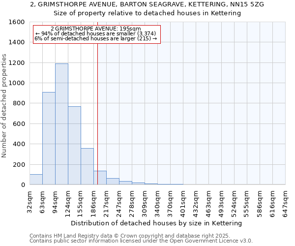 2, GRIMSTHORPE AVENUE, BARTON SEAGRAVE, KETTERING, NN15 5ZG: Size of property relative to detached houses houses in Kettering