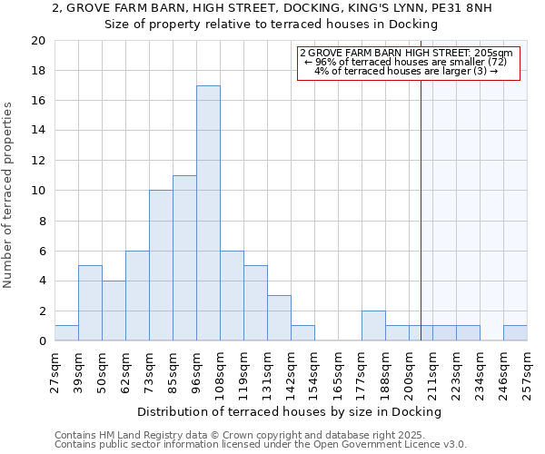 2, GROVE FARM BARN, HIGH STREET, DOCKING, KING'S LYNN, PE31 8NH: Size of property relative to terraced houses houses in Docking