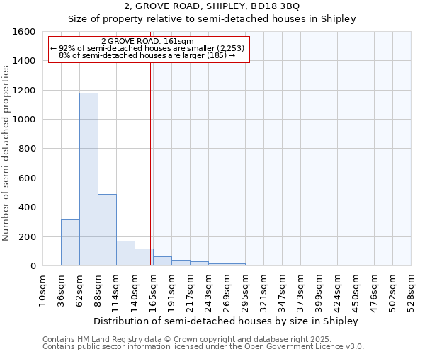 2, GROVE ROAD, SHIPLEY, BD18 3BQ: Size of property relative to semi-detached houses houses in Shipley