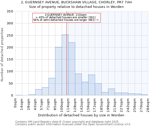 2, GUERNSEY AVENUE, BUCKSHAW VILLAGE, CHORLEY, PR7 7AH: Size of property relative to detached houses houses in Worden