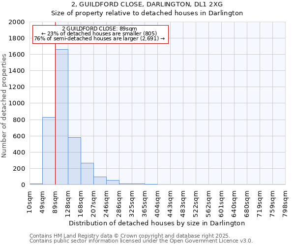 2, GUILDFORD CLOSE, DARLINGTON, DL1 2XG: Size of property relative to detached houses houses in Darlington