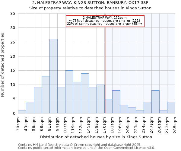 2, HALESTRAP WAY, KINGS SUTTON, BANBURY, OX17 3SF: Size of property relative to detached houses houses in Kings Sutton