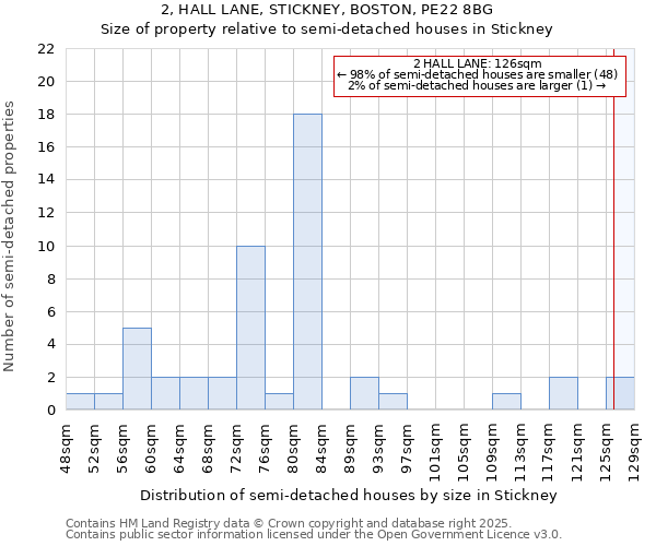 2, HALL LANE, STICKNEY, BOSTON, PE22 8BG: Size of property relative to semi-detached houses houses in Stickney