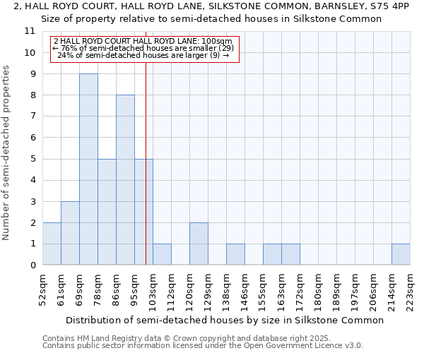 2, HALL ROYD COURT, HALL ROYD LANE, SILKSTONE COMMON, BARNSLEY, S75 4PP: Size of property relative to semi-detached houses houses in Silkstone Common