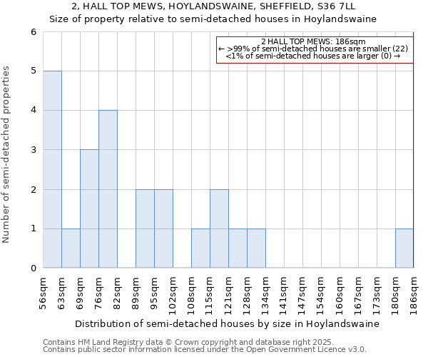 2, HALL TOP MEWS, HOYLANDSWAINE, SHEFFIELD, S36 7LL: Size of property relative to semi-detached houses houses in Hoylandswaine