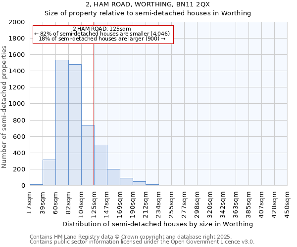 2, HAM ROAD, WORTHING, BN11 2QX: Size of property relative to semi-detached houses houses in Worthing