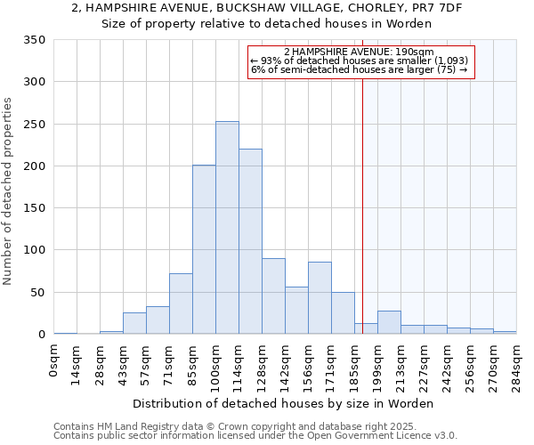 2, HAMPSHIRE AVENUE, BUCKSHAW VILLAGE, CHORLEY, PR7 7DF: Size of property relative to detached houses houses in Worden