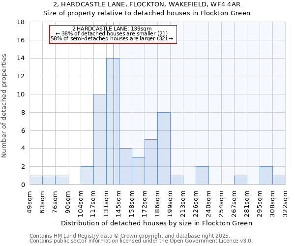 2, HARDCASTLE LANE, FLOCKTON, WAKEFIELD, WF4 4AR: Size of property relative to detached houses houses in Flockton Green