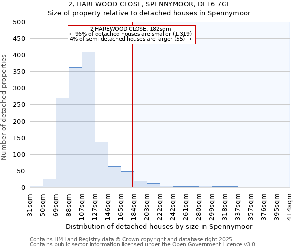 2, HAREWOOD CLOSE, SPENNYMOOR, DL16 7GL: Size of property relative to detached houses houses in Spennymoor
