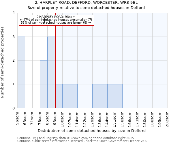 2, HARPLEY ROAD, DEFFORD, WORCESTER, WR8 9BL: Size of property relative to semi-detached houses houses in Defford