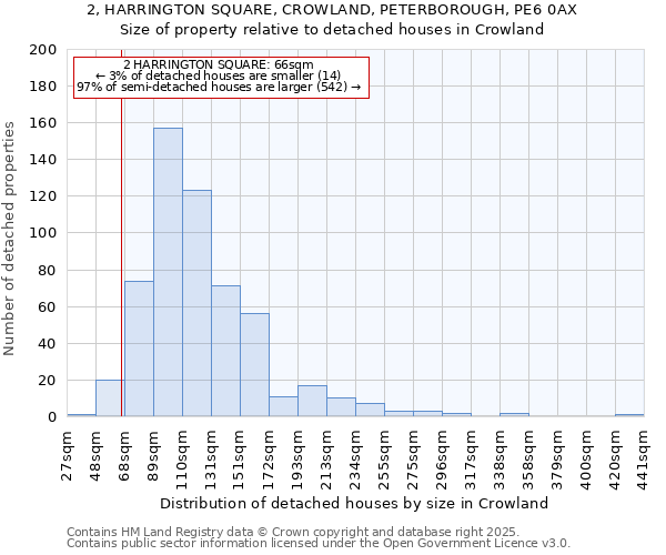 2, HARRINGTON SQUARE, CROWLAND, PETERBOROUGH, PE6 0AX: Size of property relative to detached houses houses in Crowland