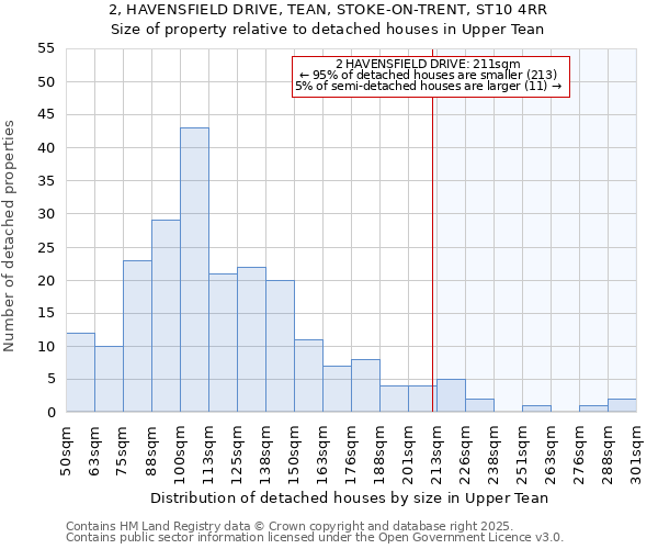 2, HAVENSFIELD DRIVE, TEAN, STOKE-ON-TRENT, ST10 4RR: Size of property relative to detached houses houses in Upper Tean
