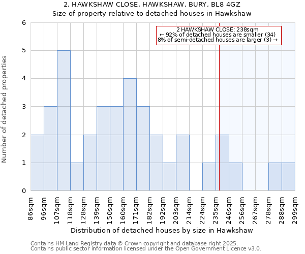 2, HAWKSHAW CLOSE, HAWKSHAW, BURY, BL8 4GZ: Size of property relative to detached houses houses in Hawkshaw