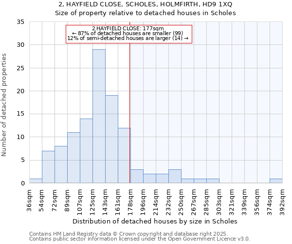 2, HAYFIELD CLOSE, SCHOLES, HOLMFIRTH, HD9 1XQ: Size of property relative to detached houses houses in Scholes