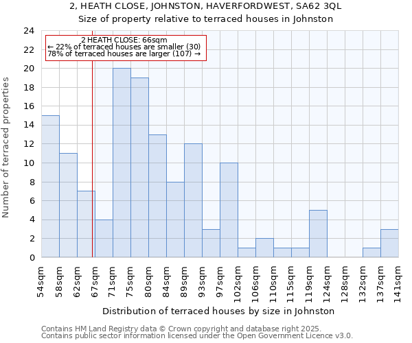 2, HEATH CLOSE, JOHNSTON, HAVERFORDWEST, SA62 3QL: Size of property relative to terraced houses houses in Johnston