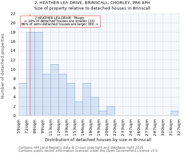 2, HEATHER LEA DRIVE, BRINSCALL, CHORLEY, PR6 8PH: Size of property relative to detached houses houses in Brinscall