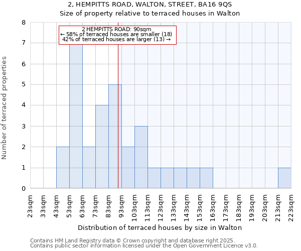 2, HEMPITTS ROAD, WALTON, STREET, BA16 9QS: Size of property relative to terraced houses houses in Walton