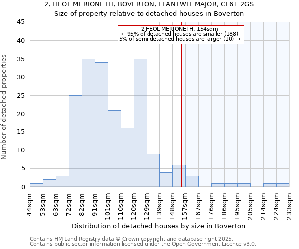 2, HEOL MERIONETH, BOVERTON, LLANTWIT MAJOR, CF61 2GS: Size of property relative to detached houses houses in Boverton