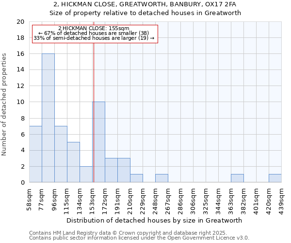 2, HICKMAN CLOSE, GREATWORTH, BANBURY, OX17 2FA: Size of property relative to detached houses houses in Greatworth