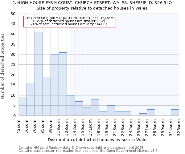 2, HIGH HOUSE FARM COURT, CHURCH STREET, WALES, SHEFFIELD, S26 5LQ: Size of property relative to detached houses houses in Wales