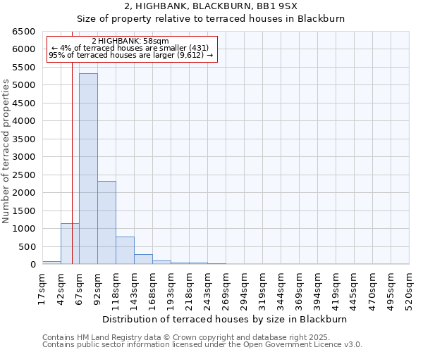 2, HIGHBANK, BLACKBURN, BB1 9SX: Size of property relative to terraced houses houses in Blackburn