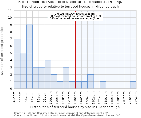 2, HILDENBROOK FARM, HILDENBOROUGH, TONBRIDGE, TN11 9JN: Size of property relative to terraced houses houses in Hildenborough