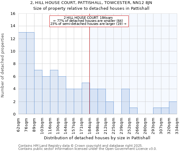 2, HILL HOUSE COURT, PATTISHALL, TOWCESTER, NN12 8JN: Size of property relative to detached houses houses in Pattishall
