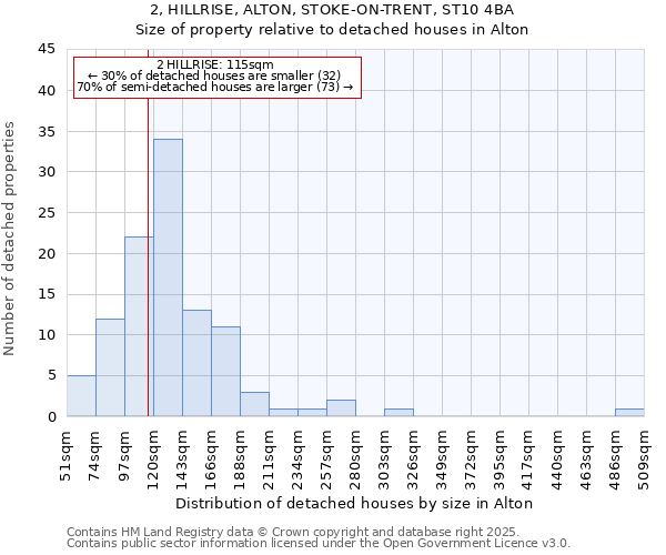 2, HILLRISE, ALTON, STOKE-ON-TRENT, ST10 4BA: Size of property relative to detached houses houses in Alton