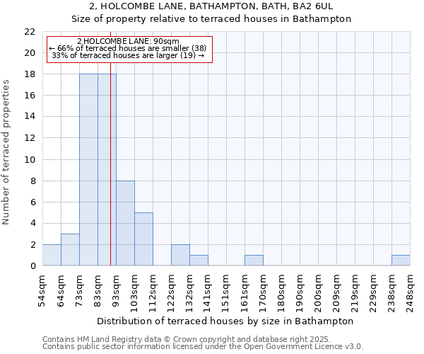 2, HOLCOMBE LANE, BATHAMPTON, BATH, BA2 6UL: Size of property relative to terraced houses houses in Bathampton