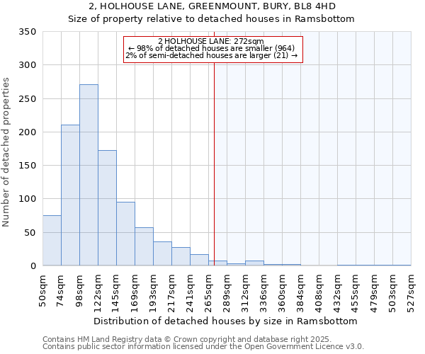 2, HOLHOUSE LANE, GREENMOUNT, BURY, BL8 4HD: Size of property relative to detached houses houses in Ramsbottom