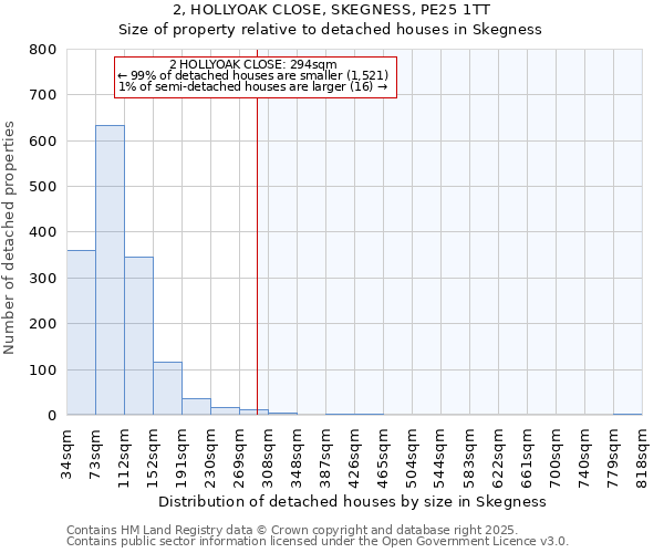 2, HOLLYOAK CLOSE, SKEGNESS, PE25 1TT: Size of property relative to detached houses houses in Skegness