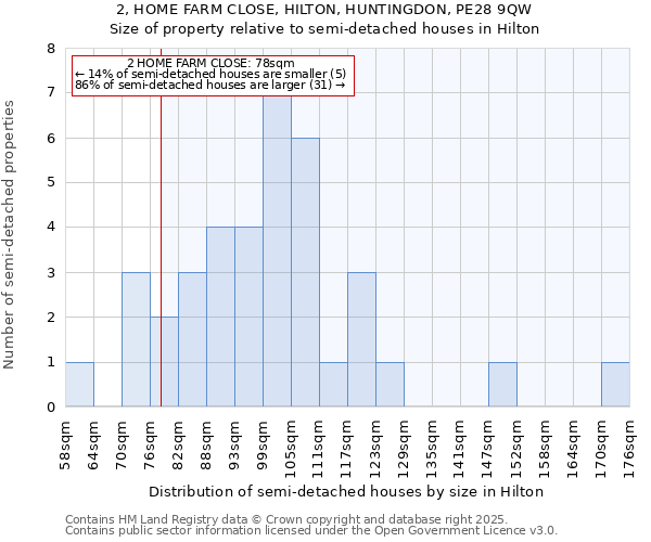 2, HOME FARM CLOSE, HILTON, HUNTINGDON, PE28 9QW: Size of property relative to semi-detached houses houses in Hilton