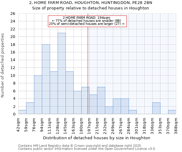 2, HOME FARM ROAD, HOUGHTON, HUNTINGDON, PE28 2BN: Size of property relative to detached houses houses in Houghton