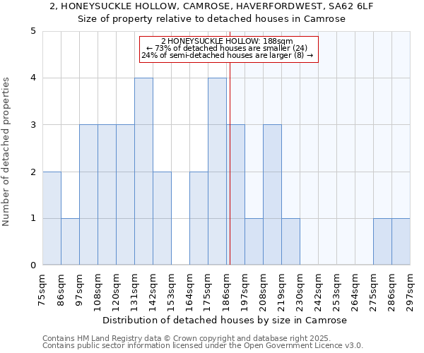 2, HONEYSUCKLE HOLLOW, CAMROSE, HAVERFORDWEST, SA62 6LF: Size of property relative to detached houses houses in Camrose