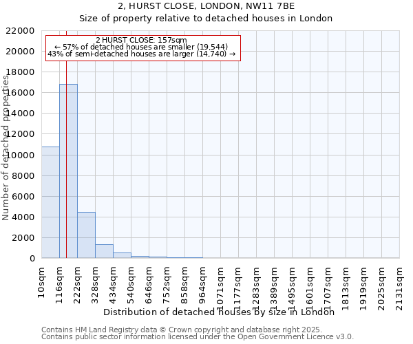2, HURST CLOSE, LONDON, NW11 7BE: Size of property relative to detached houses houses in London