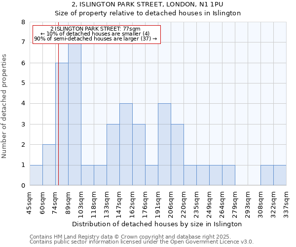 2, ISLINGTON PARK STREET, LONDON, N1 1PU: Size of property relative to detached houses houses in Islington