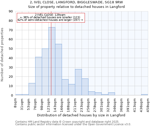 2, IVEL CLOSE, LANGFORD, BIGGLESWADE, SG18 9RW: Size of property relative to detached houses houses in Langford